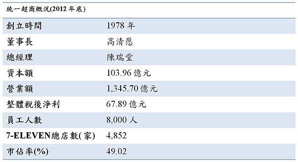 7-11簡介