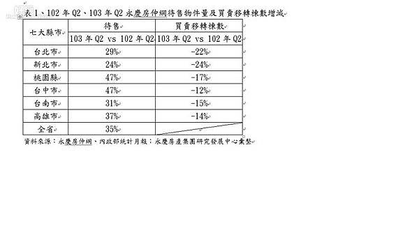永慶之雙北待售量圖表