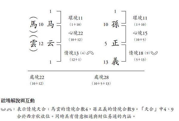 貴人磁場學配圖