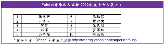 羅志祥強壓五月天穩坐人氣天王　S.H.E遭楊丞琳逆轉勝位居亞軍