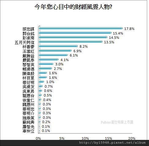 2012年度財經風雲人物　調查：年輕人最愛阿信