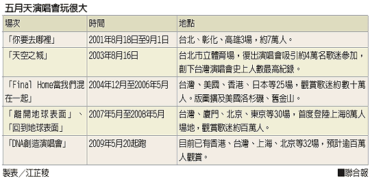 五月天創造演唱會 連四場挑戰極限02.jpg