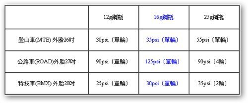 CO2 胎壓