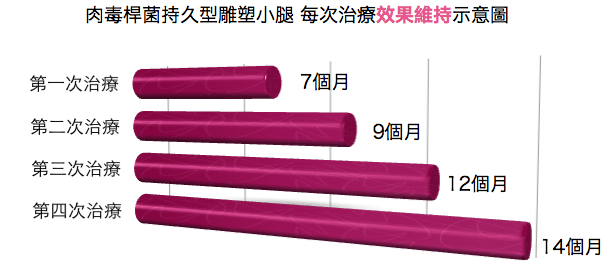 肉毒小腿維持時間
