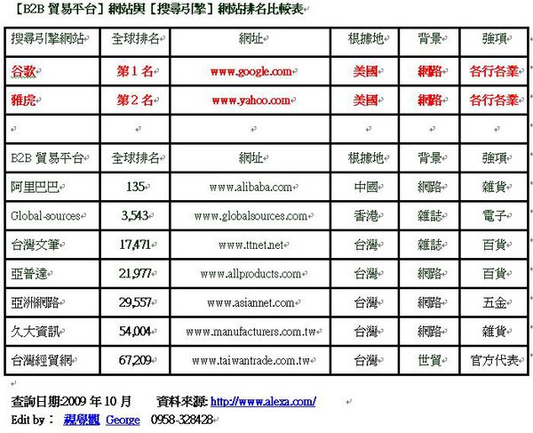 「Ｂ２Ｂ貿易平台」與「搜尋引擎」網站排名比較表