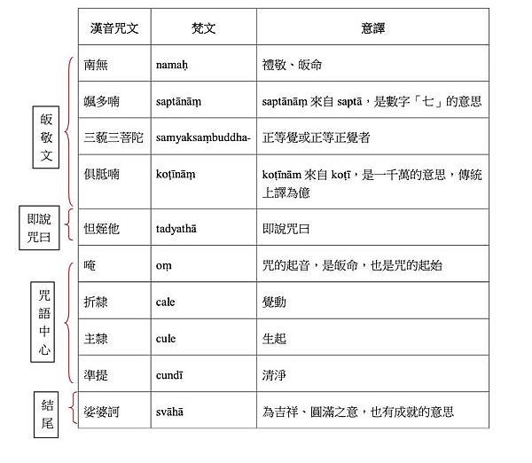 準提法(準提咒) 起源與出處