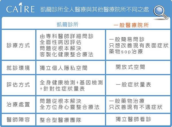 全人醫療表格