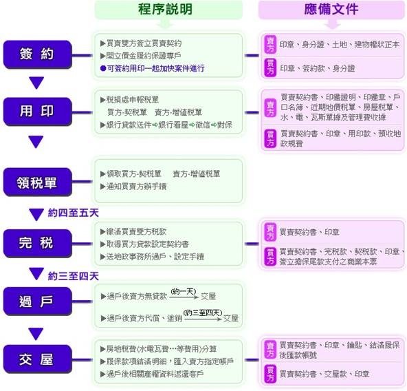 代書流程