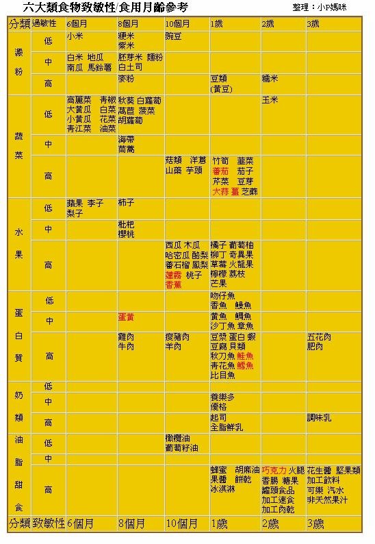 副食品食用順序