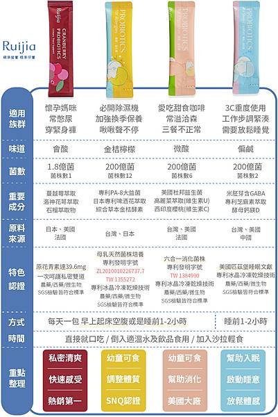 保健養生｜Ruijia露奇亞益生菌-調整體質、幫助消化、幫助