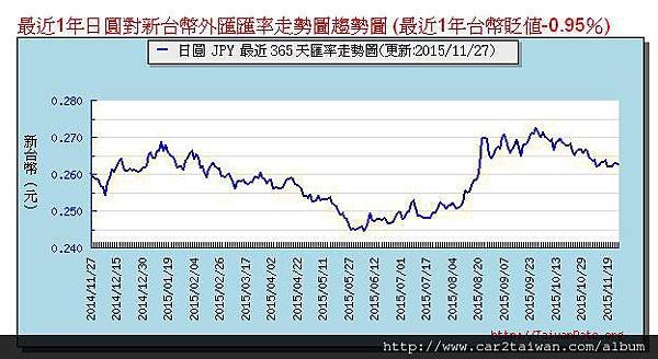 日幣一年走勢圖