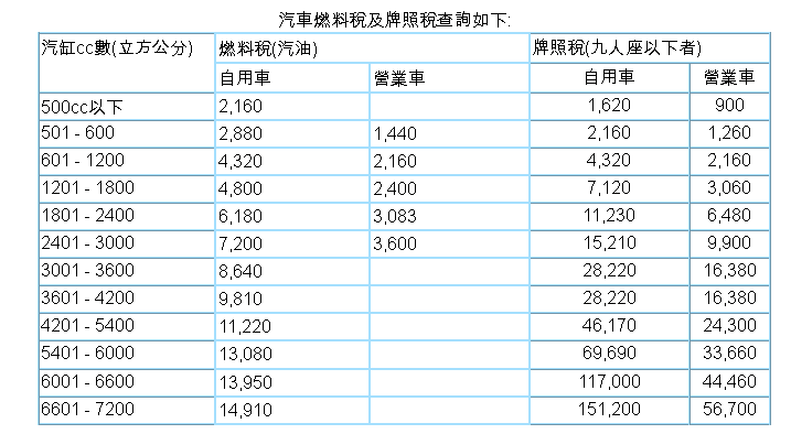 台灣汽車牌照稅及燃料稅主要是看引擎cc數決定，查詢汽車燃料稅及牌照稅，固定一年一繳，牌照稅費用是固定的，燃料稅根據排氣量CC數決定需要繳多少。