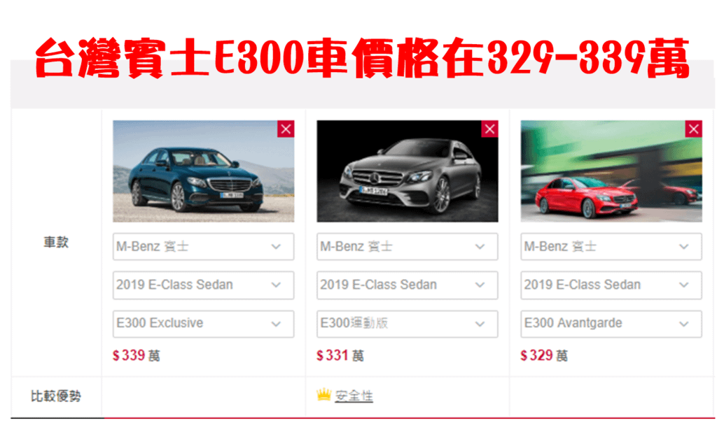 台灣賓士E300車價格在329-339萬.代辦進口車是很講緣份的，人找車同時車也會挑人， 像是Car2TW在下個月準備交車的賓士E300的陳哥， 一開始在LINE上和Car2TW說要買E300， 條件是低里程、大滿配、預算只有160萬， 這是一件極具挑戰的任務， 台灣賓士E300車價格在329-339萬之間(如上圖)， 想要在外匯車購車預算只有160萬買到一台賓士E300， 那麼不是要選擇高里程數就是要從事故車下手才比較容易， 偏偏這事故車是Car2TW不會推薦給大家的， 畢竟有事故的車回台灣之後維修保固費用不會低這樣買回台灣的車也就不一定划算， 賓士BMW回台灣之後的維修保固也是不少想買外匯車的朋友會擔心的， Car2TW有自己的進口車維修保養廠不用擔心成為外匯車孤兒， Car2TW提供從美國買車到台灣驗車領牌一條龍服務，