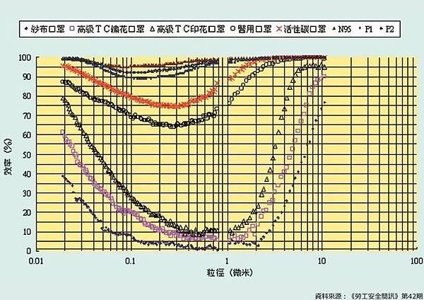 勞工安全簡訊-粒徑與吸附效果.jpg