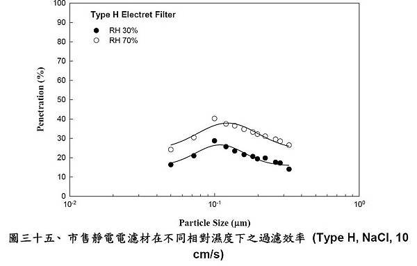 相對濕度與過濾效率1.jpg