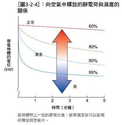 靜電荷與濕度的關係1.jpg