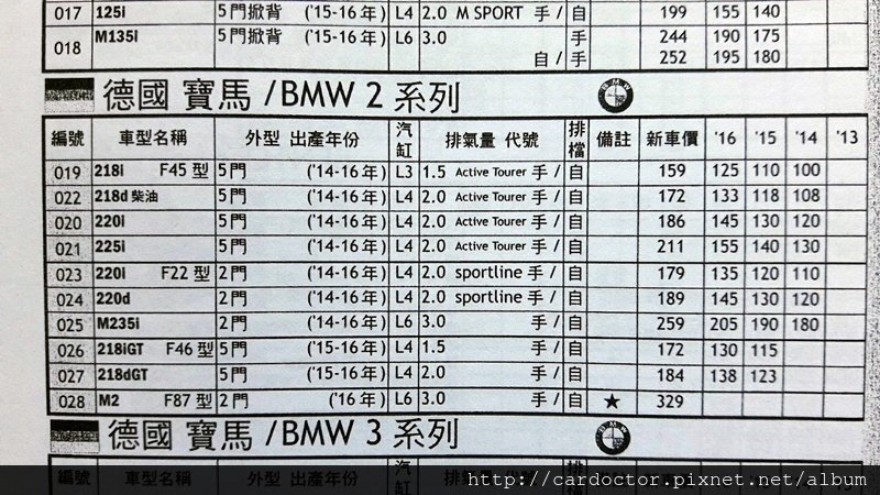 2015 BMW 218D AT在中古車行情表(天書)上價格約118萬， 台北Wendy這台218D AT中古車商收購價格約90多萬，賣價約100萬左右， 中估車估價會視每台車的車況、里程數、顏色、備配及地區都造成價格差異。