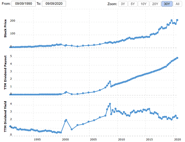 麥當勞歷年股利走勢 (資料來源：macrotrends).PNG