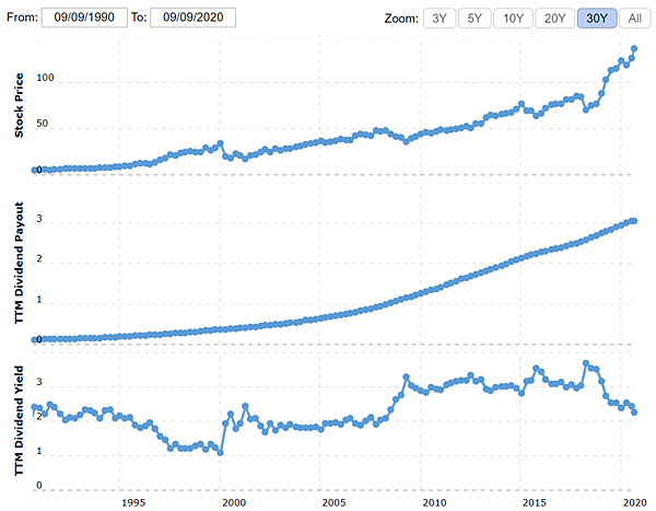 寶僑歷年股利走勢 (資料來源：macrotrends).PNG