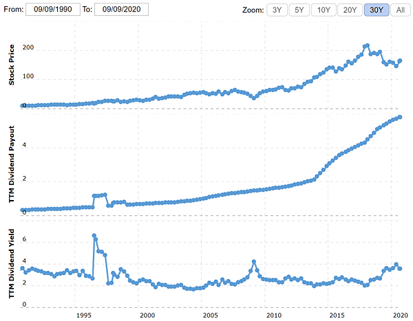 3M歷年股利走勢 (資料來源：macrotrends).PNG