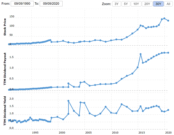 迪士尼歷年股利走勢 (資料來源：macrotrends).PNG