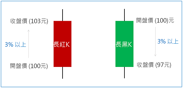 K棒基礎教學，圖解新手必知的5大K棒型態