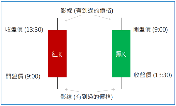 K棒基礎教學，圖解新手必知的5大K棒型態