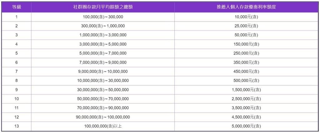 Bankee 2.6% 活存額度.jpg