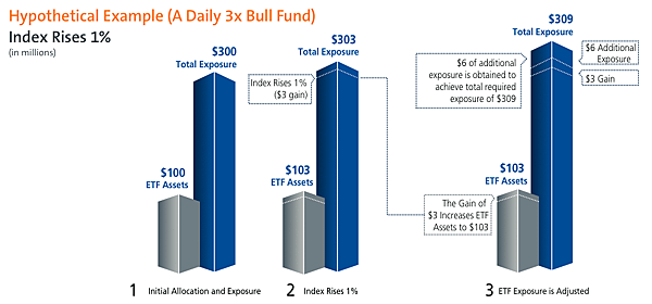 3Xbull-increase