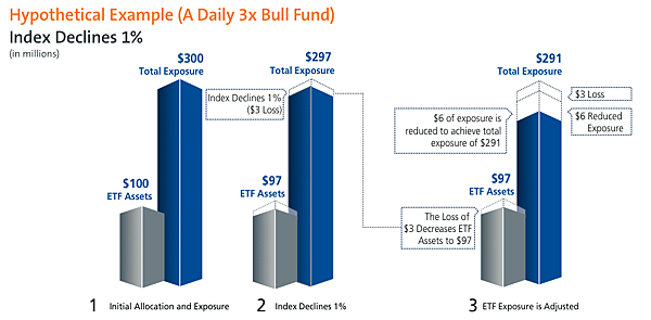 3X-Bull-Decrease