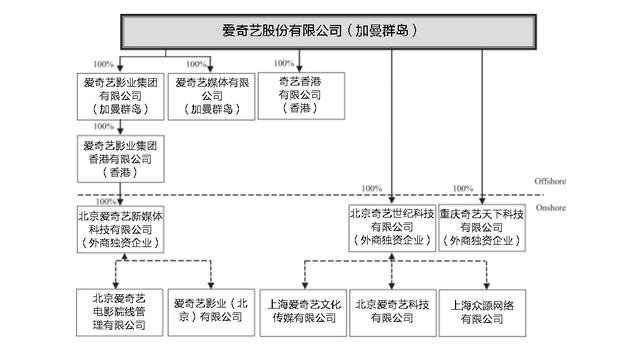 iqiyi-gongsijiegou.jpg