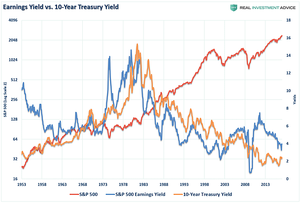 SP500-Interest-Earnings-Yields-051617.png