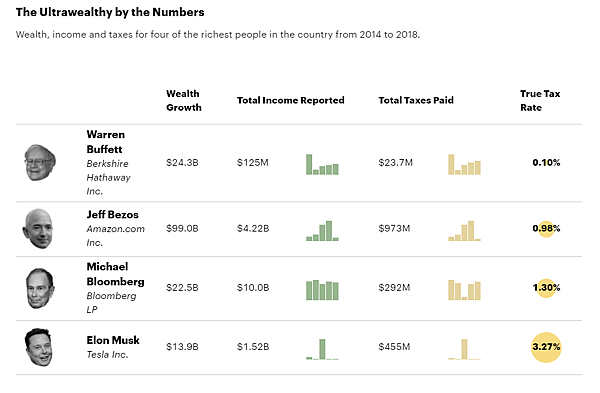 Fancy tax avoidance records of American tycoons are exposed! Buffett, Bezos, and Musk are all listed.png