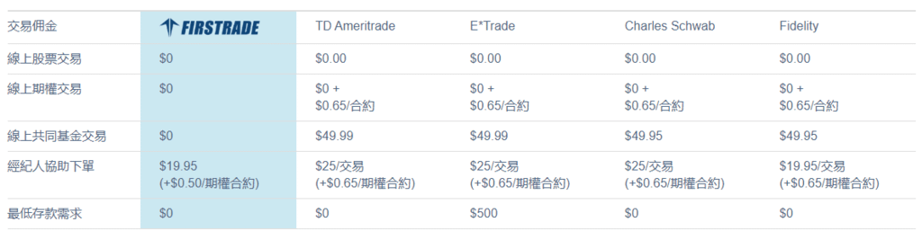 【美國券商比較 TD Ameritrade Vs. Firs