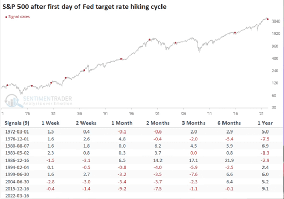 標普500在美聯儲加息週期的首年表現.png