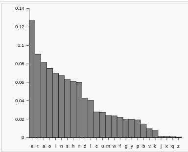 字母頻率