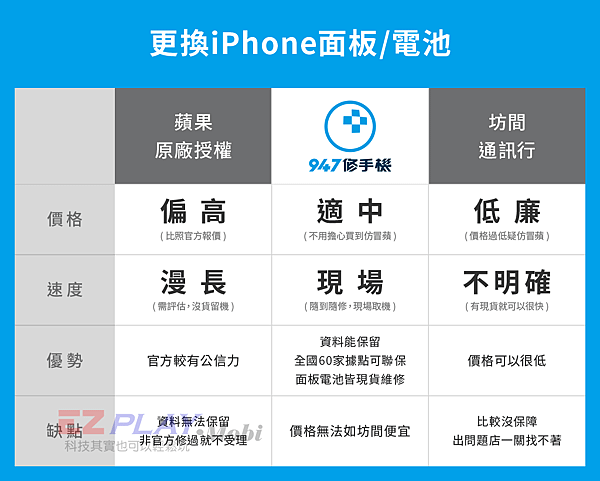 iphoneX電池耗電導致不開機，摔機後螢幕破裂或相機無法對