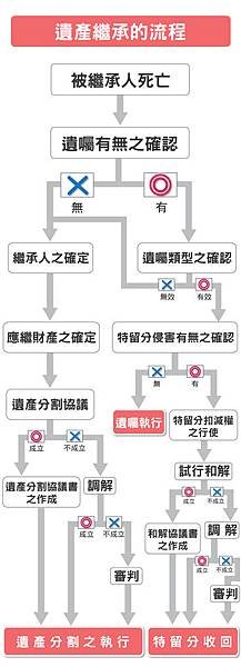 遺產繼承流程圖（修訂版）.jpg