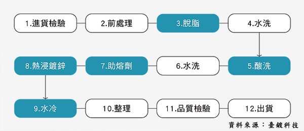 熱浸鍍鋅流程.jpg