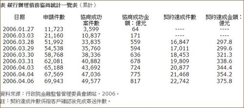 銀行辦理債務協商統計一覽表（累計）.jpg