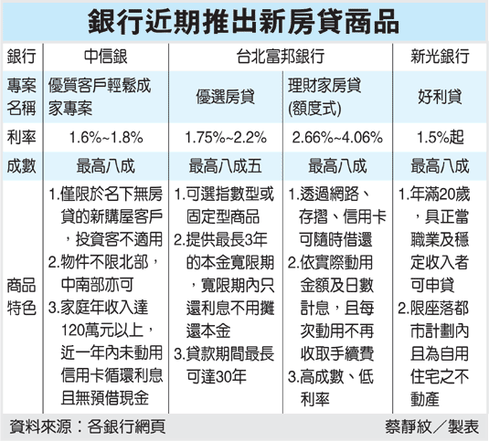 刷卡紀錄優 房貸輕鬆辦.gif