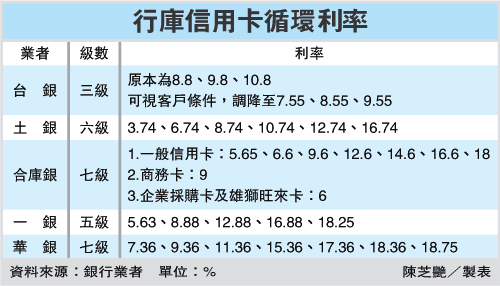 行庫推卡 強打「階梯」利息.gif