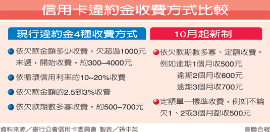 信用卡違約金 10月起改定額收費.gif