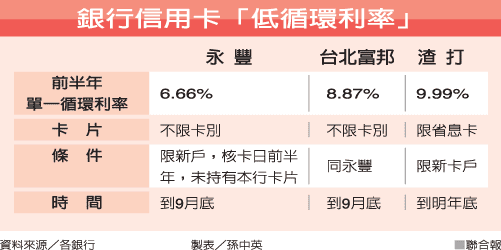 信用卡循環利率 最低6.66%.gif