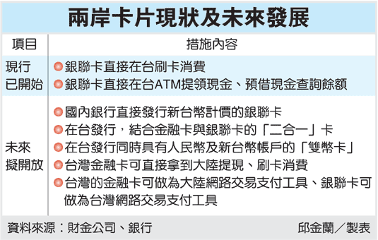 銀聯卡金融卡 將二合一.gif