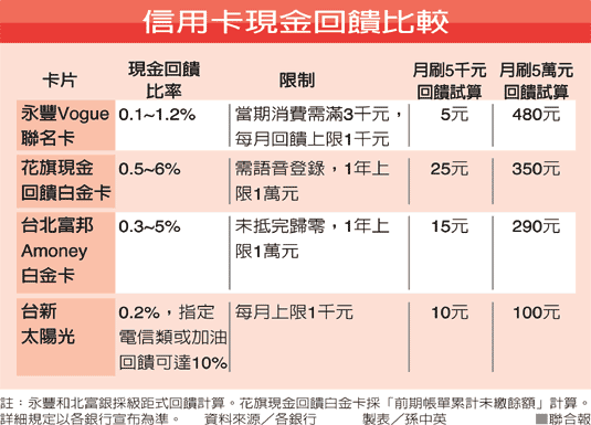 選對信用卡 現金回饋才划算.gif