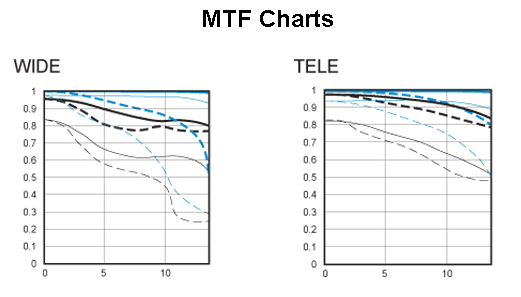 MTF for EFS 17-55 .png