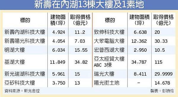 新壽內湖13棟大樓