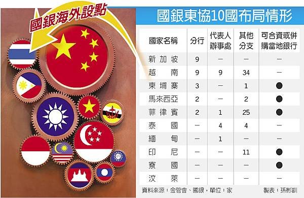 國銀東協10國布局情形