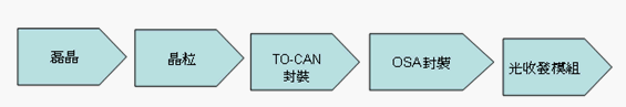 光收發模組.gif